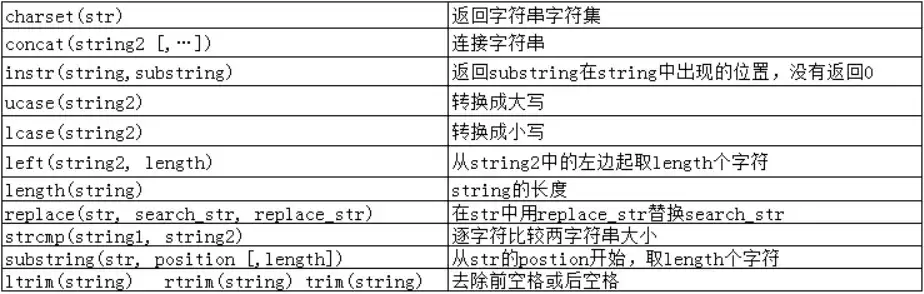 一文吃透MySQL必备的常用内置函数