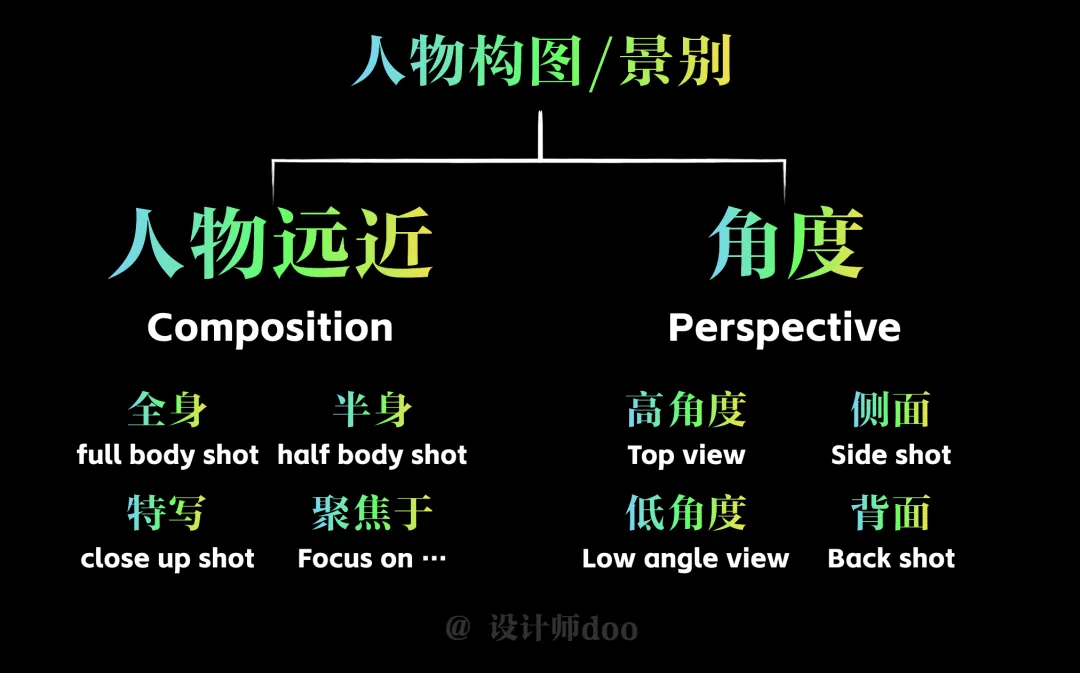 Midjourney绘画教程，用Midjourney控制人物构图 / 画面占比 / 摄影景别