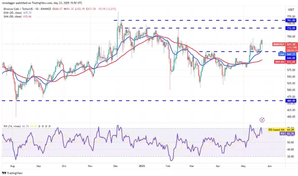 BNB/USDT 日线图