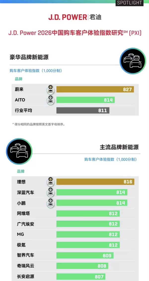 均价全面超越BBA!蔚来、萤火虫包揽杰兰路2026上半年推荐净值前两名