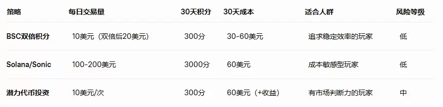 3.3 刷分兼投资:潜力代币的双赢之道