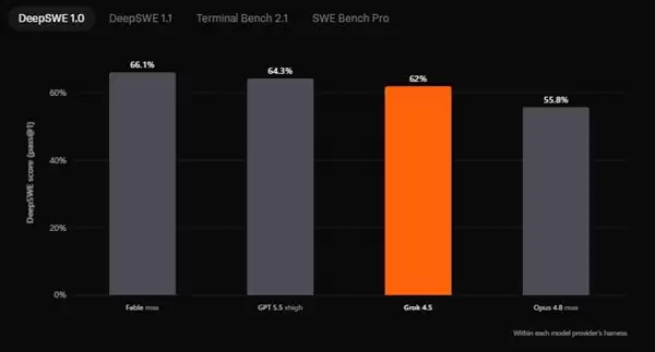 SpaceXAI首个编程智能体模型Grok 4.5发布:与Cursor联合训练 效率翻倍价格减半