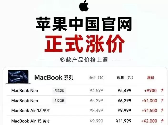 苹果官网突袭涨价4000元,第三方经销商却逼用户补差价?官方回应来了 苹果官网突袭涨价4000元,第三方经销商却逼用户补差价?官方回应来了