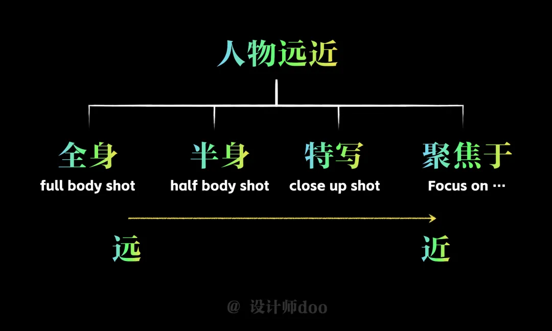 Midjourney绘画教程，用Midjourney控制人物构图 / 画面占比 / 摄影景别