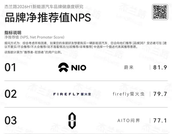 均价全面超越BBA!蔚来、萤火虫包揽杰兰路2026上半年推荐净值前两名