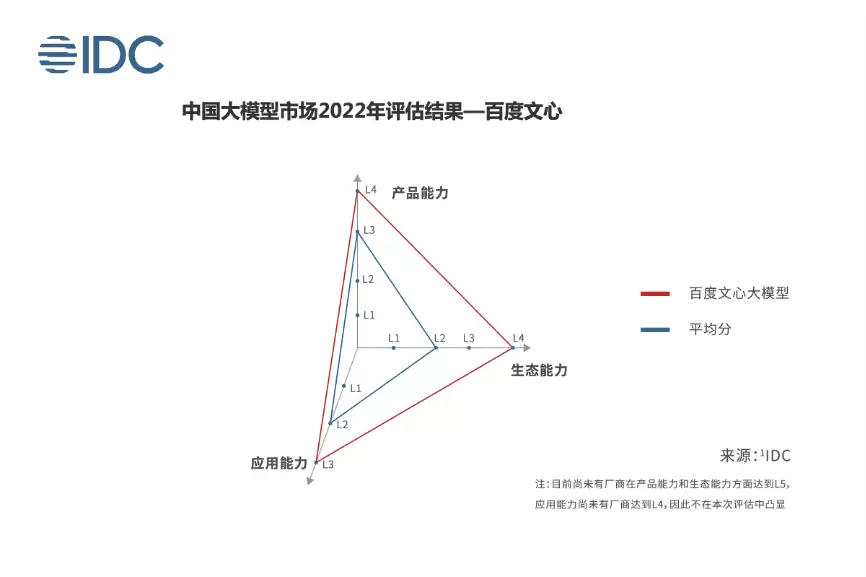 IDC白皮书评估结果图