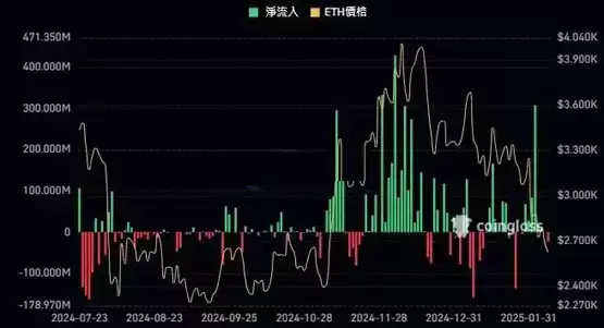 以太坊 ETF 资金流出承压,ETH 价格同步回落趋势