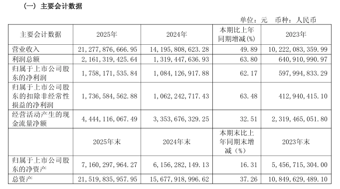 九号公司:2025 年实现营业收入 212.78 亿元,同比增长 49.89%