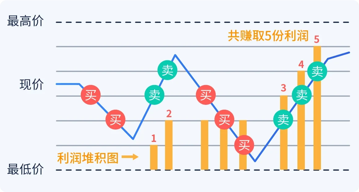 OKX现货网格交易新手操作指南