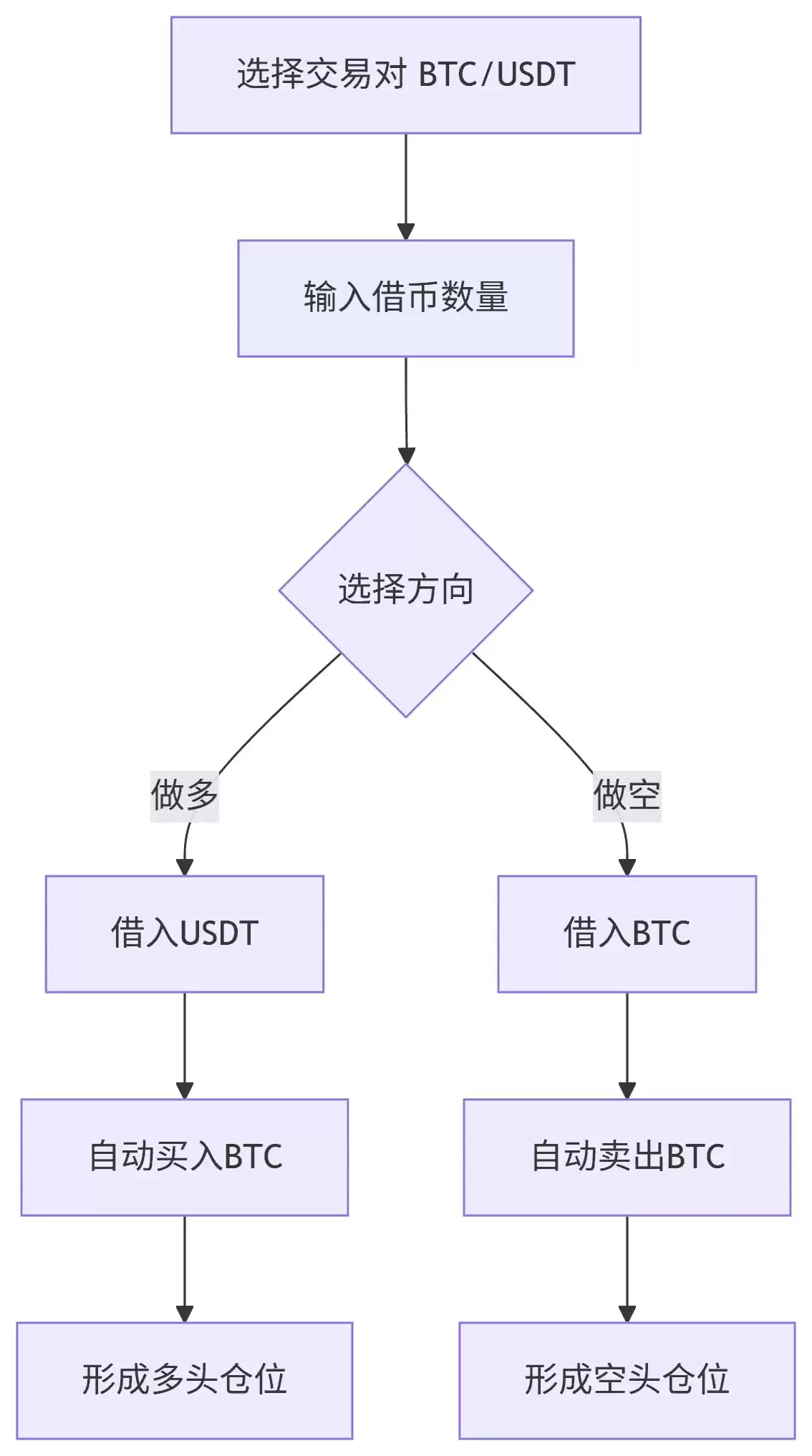 欧易OKX杠杆借币玩法总结图