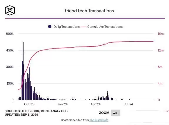 去中心化社群Friend.Tech放弃智能合约控制权!黄立成血亏1500万美元