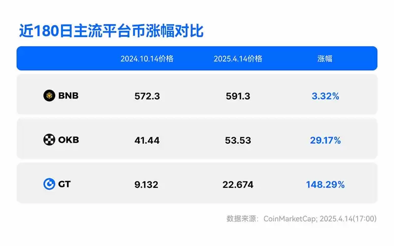 GT平台币估值深度解析:从通缩机制到交易所生态竞争
