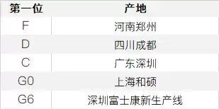如何通过序列号查看 iPhone 的产地和生产日期？