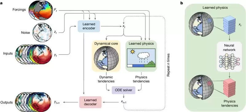 谷歌发布 NeuralGCM 天气预报 AI 模型:运行成本更低、预测更准