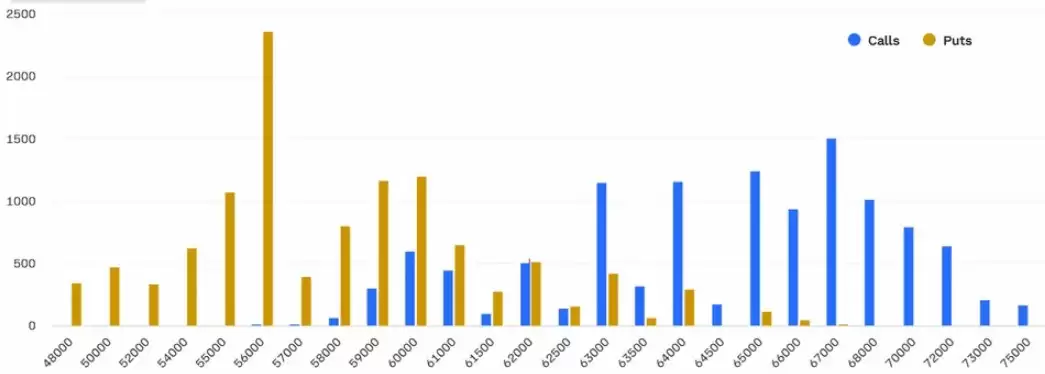 比特币(BTC)能否在周五14亿美元期权到期前持有6.2万美元?