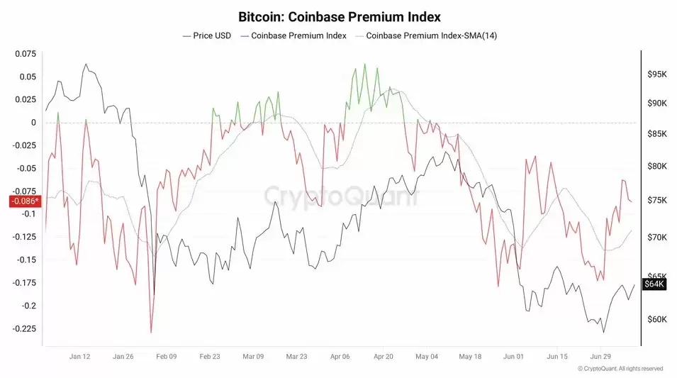 Coinbase Premium指数走势图,显示比特币价格与巨鲸买入行为的关系