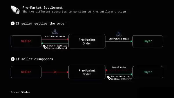 深入剖析积分场外交易市场Whales Market