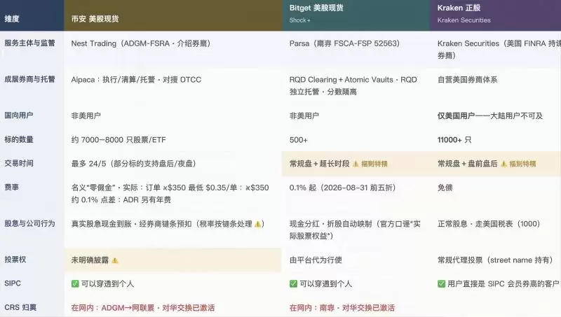 正规美股、美股代币、美股合约的资金安全性怎么对比?