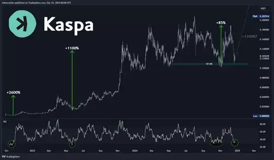 Kaspa KAS价格走势与RSI超卖信号分析