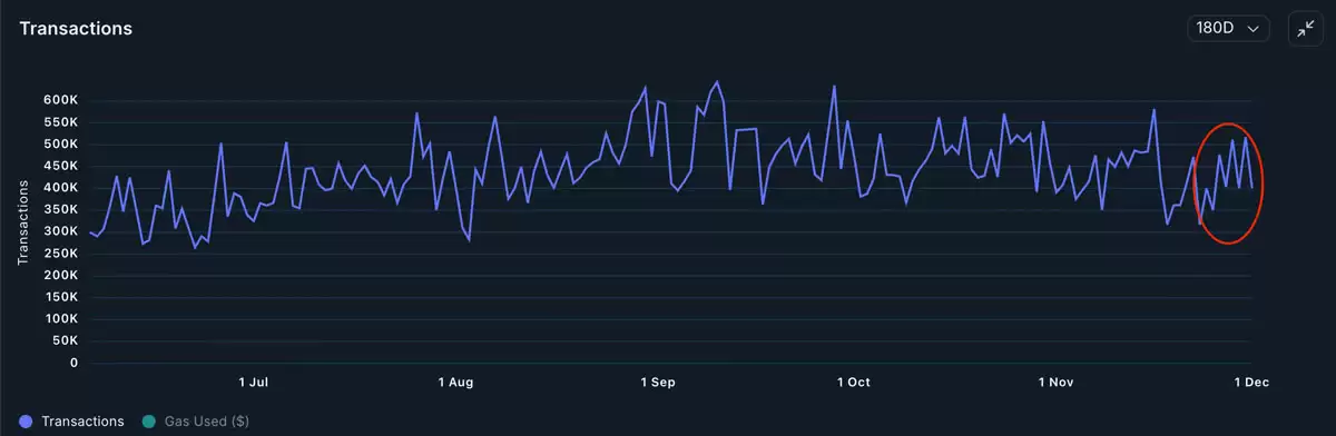 BTC链上日交易量与活跃地址趋势图