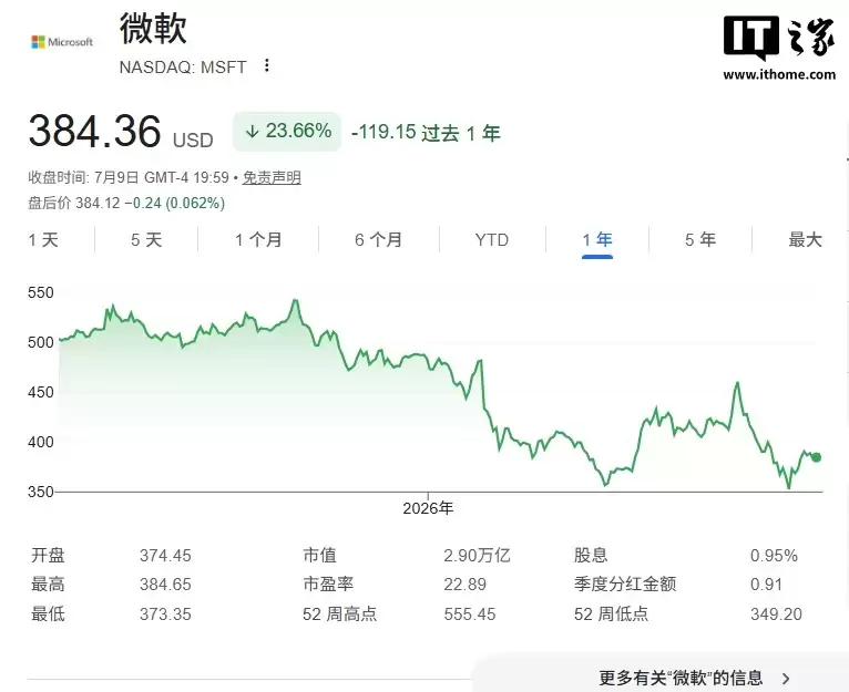 齐特龙锐评：AI泡沫风险加剧，微软过去1年股价跌22%