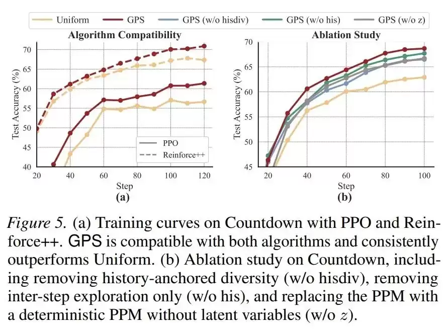 ICML 2026｜小模型也能「指挥」大模型RL后训练：清华&腾讯提出GPS，最高减少69% Rollout成本