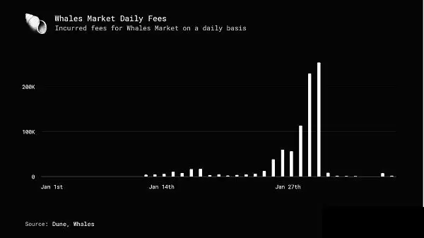 深入剖析积分场外交易市场Whales Market