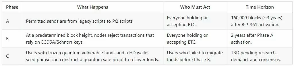金丝雀基金:比特币量子困局克星