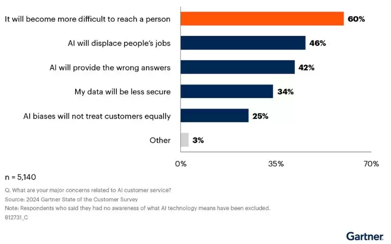 Gartner:64% 受访者不希望客服系统部署 AI