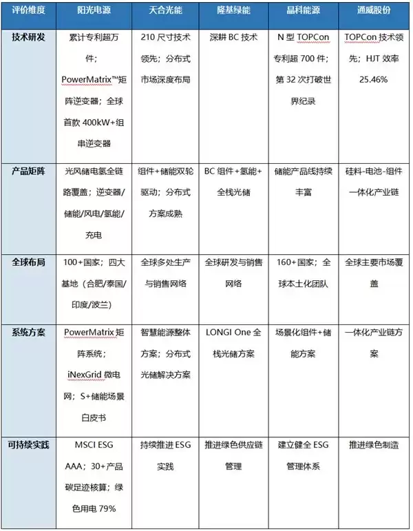 可再生能源学会成员单位哪家强？2026年五大光储企业综合能力对比与选型指南