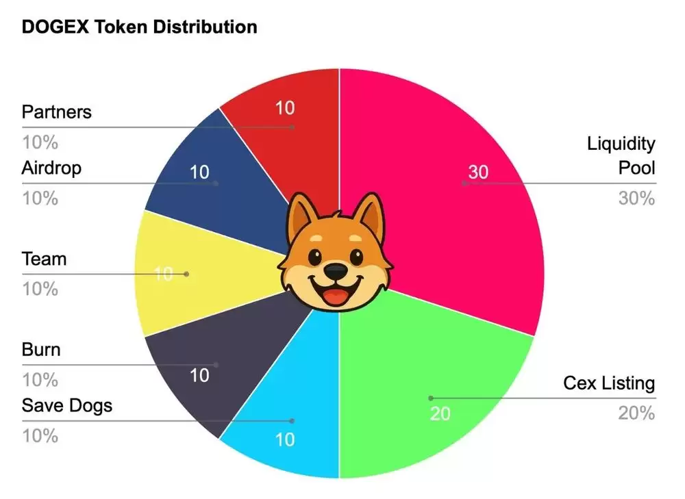 什么是迷因币DOGEX?DOGEX代币经济学及2026价格预测