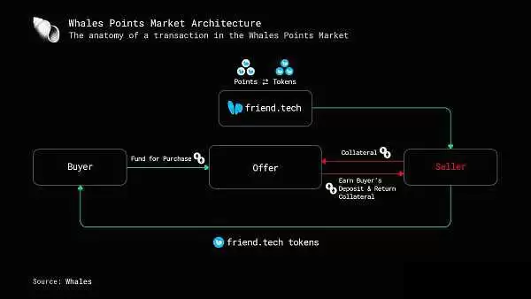 深入剖析积分场外交易市场Whales Market
