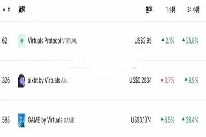 NFT回温?Moca verse地板价突破2.9ETH 24小时涨幅高达79%