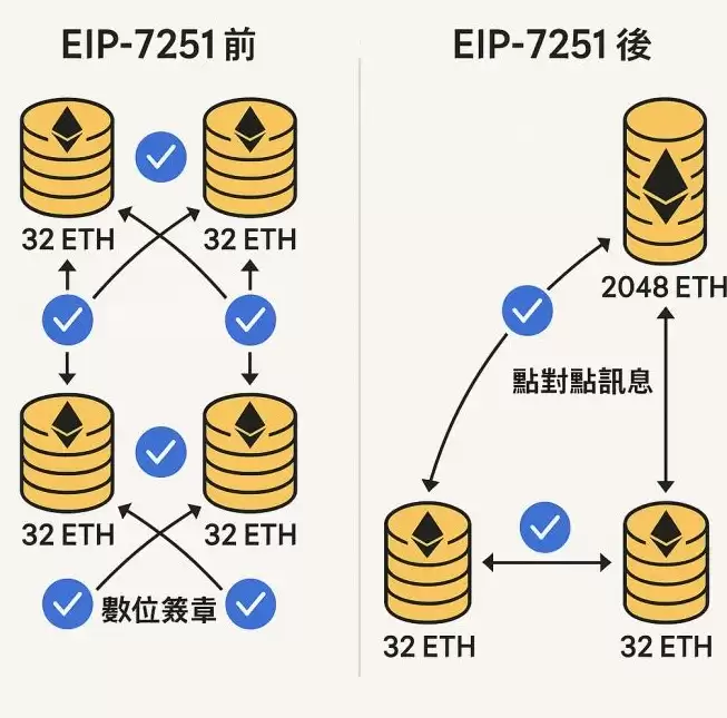 以太币怎么玩?技术升级解读