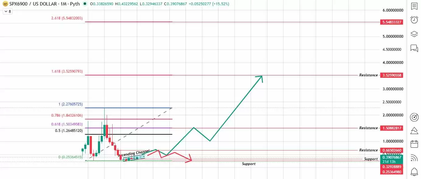 SPX6900币价格预测2026-2036年:75倍突破,未来最高能涨多少?