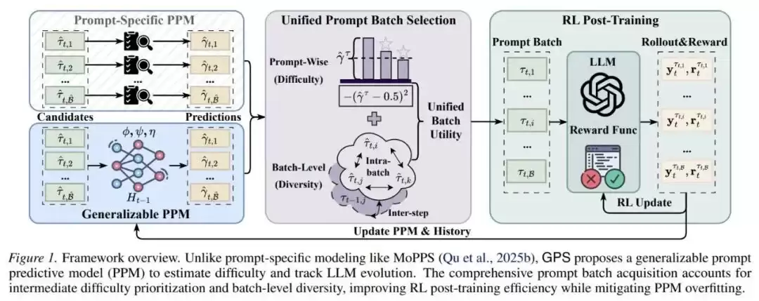 ICML 2026｜小模型也能「指挥」大模型RL后训练：清华&腾讯提出GPS，最高减少69% Rollout成本