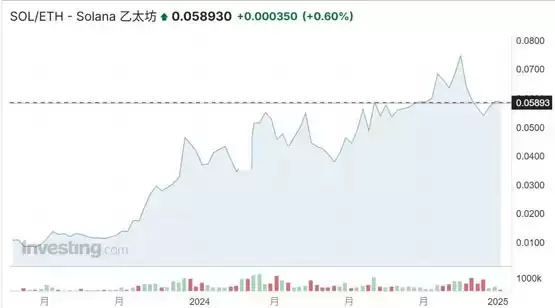 Raydium表现抢眼、Solana24小时DEX交易量夺冠!超以太坊、Base链总和