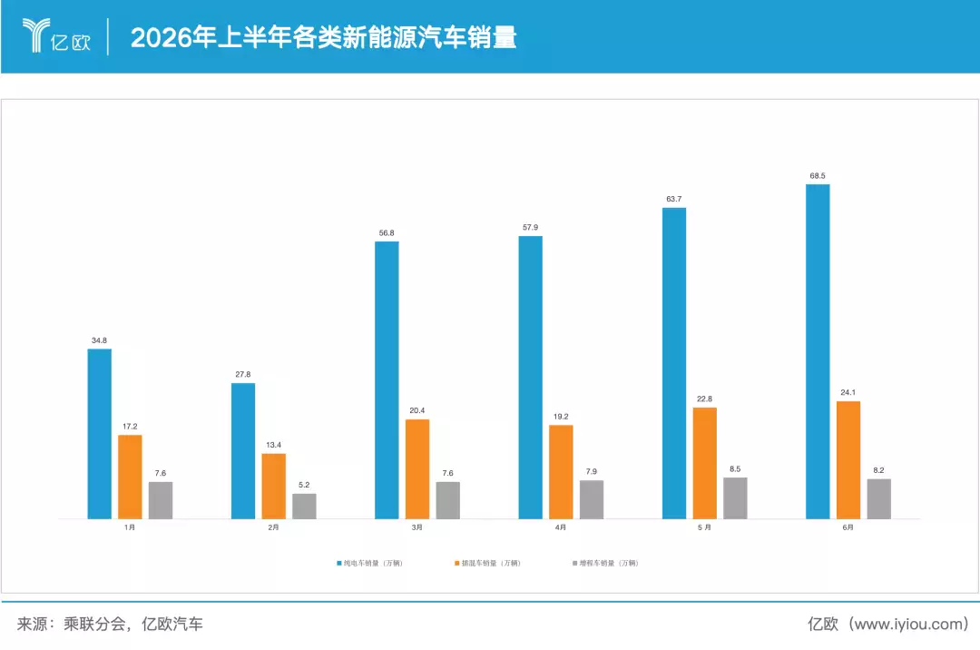 一天少卖1.2万辆车，纯电却成了最大赢家