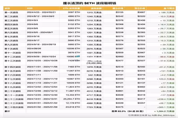 以太坊波段巨鲸胜率超过80%，再次做多ETH？暗示反转将至？