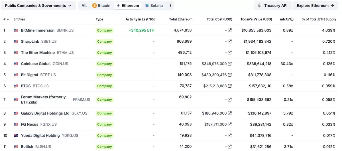 Bitmine持仓近5%，对以太坊市场供需与价格有何影响？