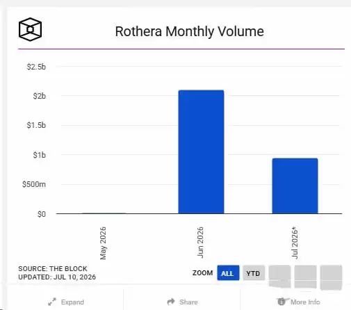 黑马Rothera区块链预测市场:为何能首月斩获20亿美元交易量?