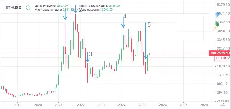 以太币的市场潜力如何?以太坊 (ETH) 价格预测: 2026年、2026年-2030年
