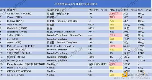 盘点与贝莱德等传统资管关联的 18 个发币项目