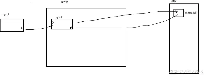 MySQL库表操作+数据类型+基础概念全知识点梳理
