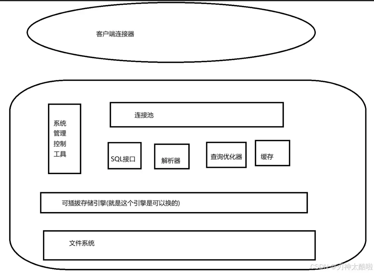MySQL库表操作+数据类型+基础概念全知识点梳理