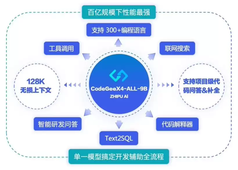 智谱发布并开源代码生成大模型 CodeGeeX 第四代,号称百亿以下规模性能最强