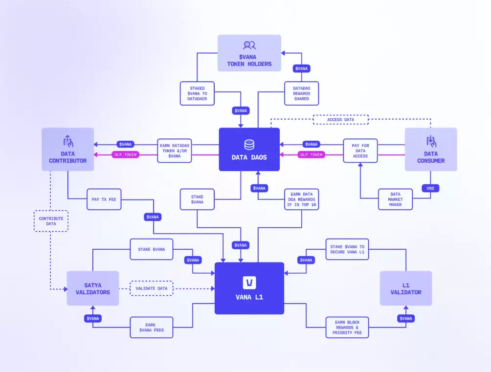 币安最新 Launchpool 项目 瓦娜Vana (VANA)项目介绍