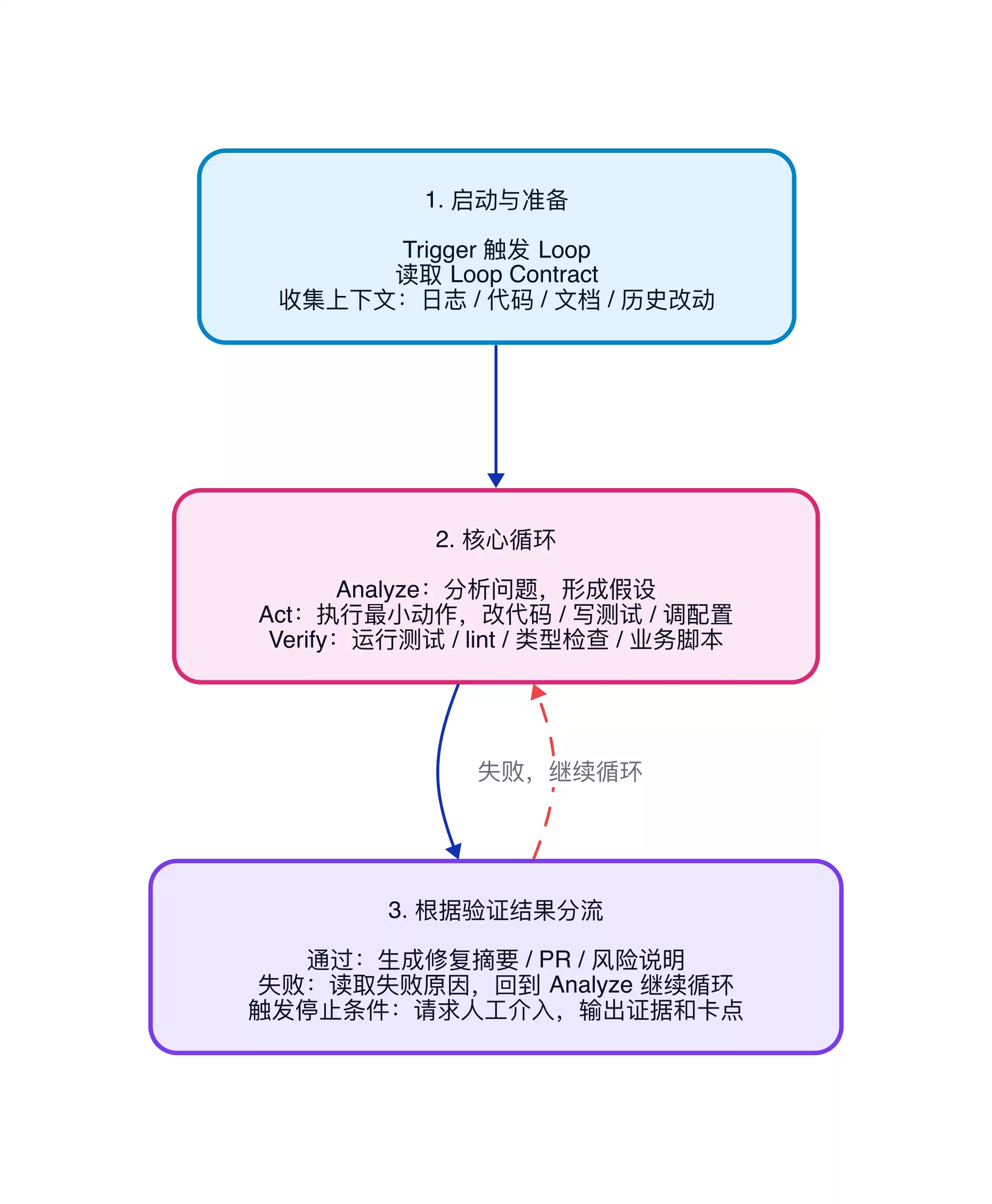 Loop Engineer:让 AI 在工程闭环里自动推进任务