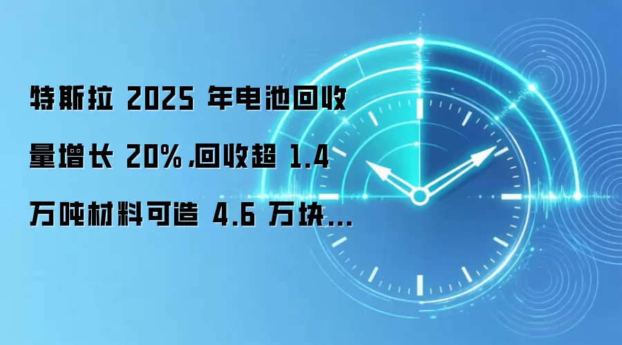 特斯拉 2025 年电池回收量增长 20%,回收超 1.4 万吨材料可造 4.6 万块新电池
