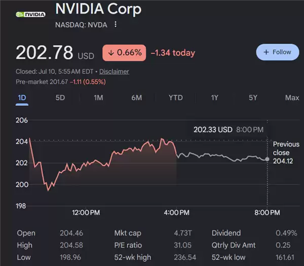 AI圈怪事：4.7万亿美元市值的NVIDIA便宜到家了 股价却不再受宠
